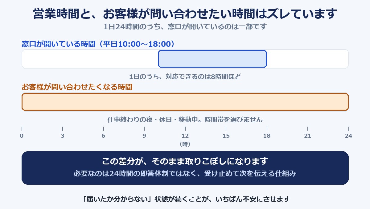 営業時間と、お客様が問い合わせたくなる時間帯のズレを24時間の帯で対比した図解