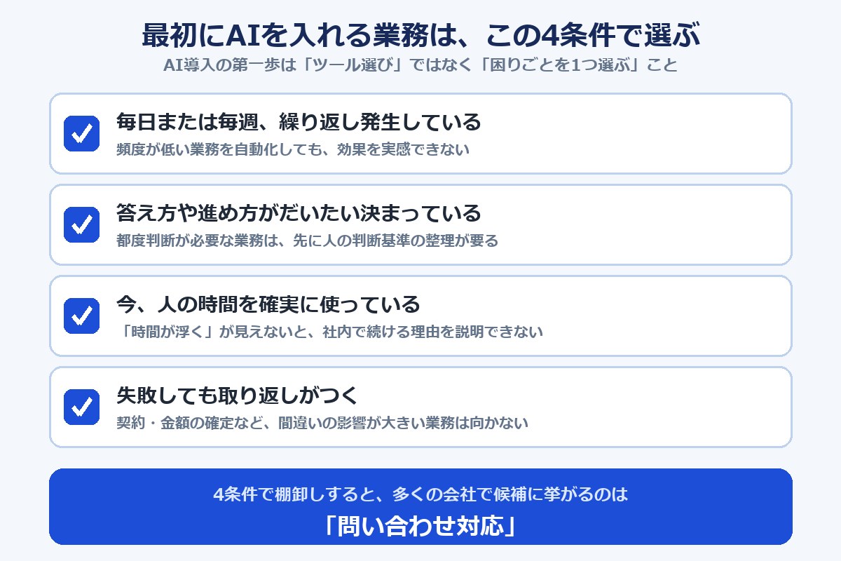 最初にAIを入れる業務を選ぶ4条件のチェックリスト図解