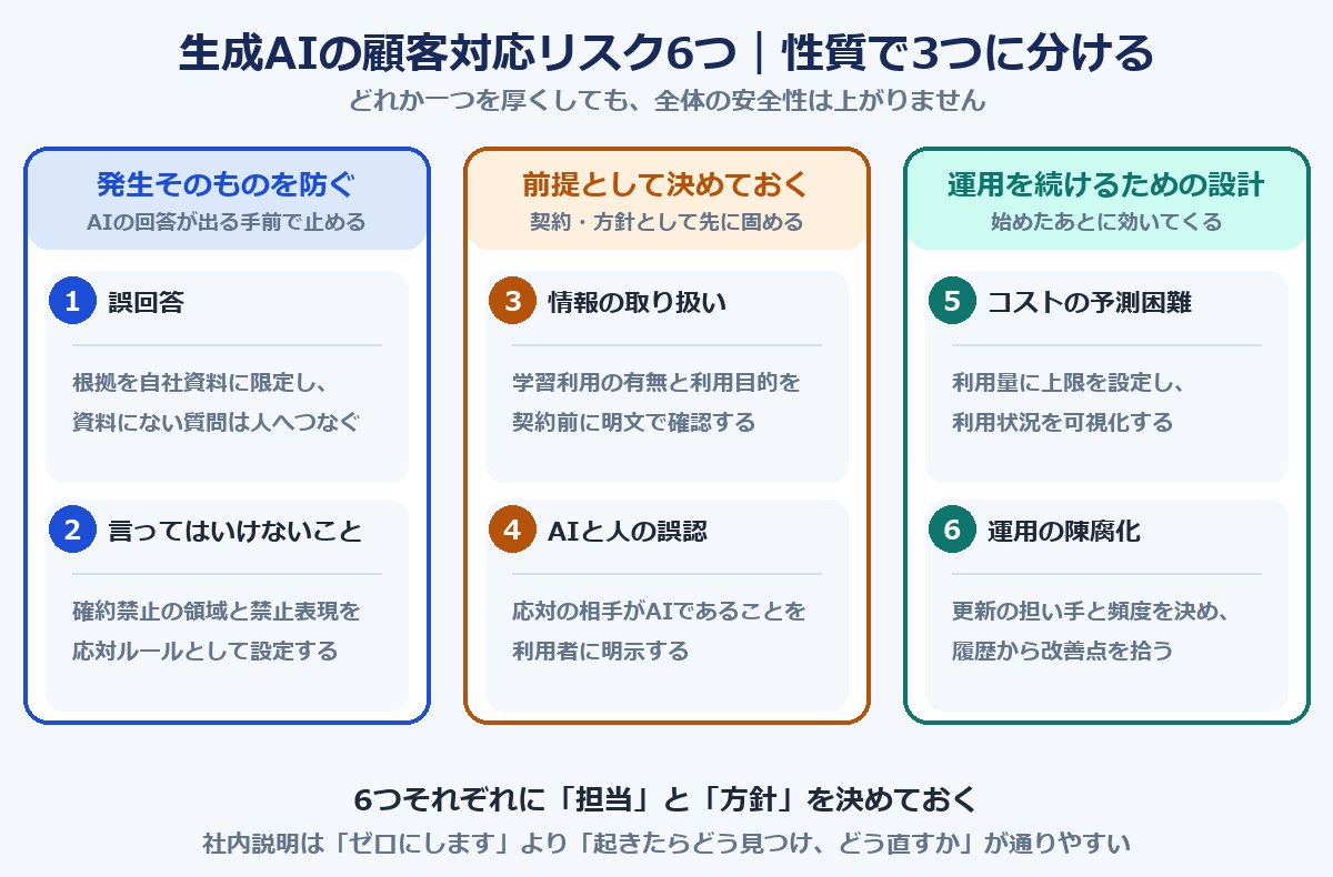 生成AIの顧客対応リスク6つを性質別に3層へ分けた図解