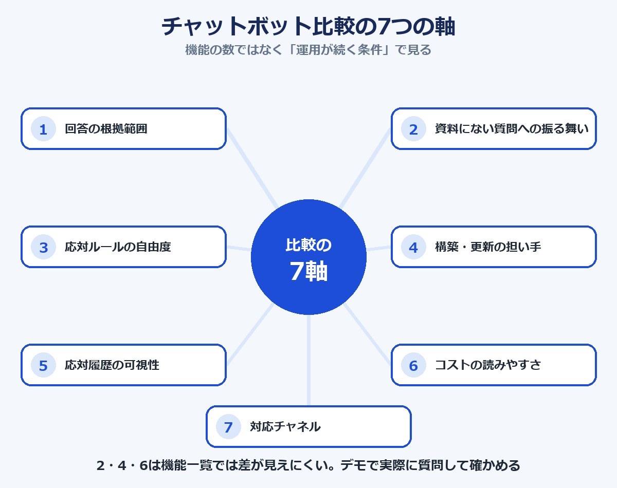 チャットボット比較の7つの軸を中心から放射状に配置した図解