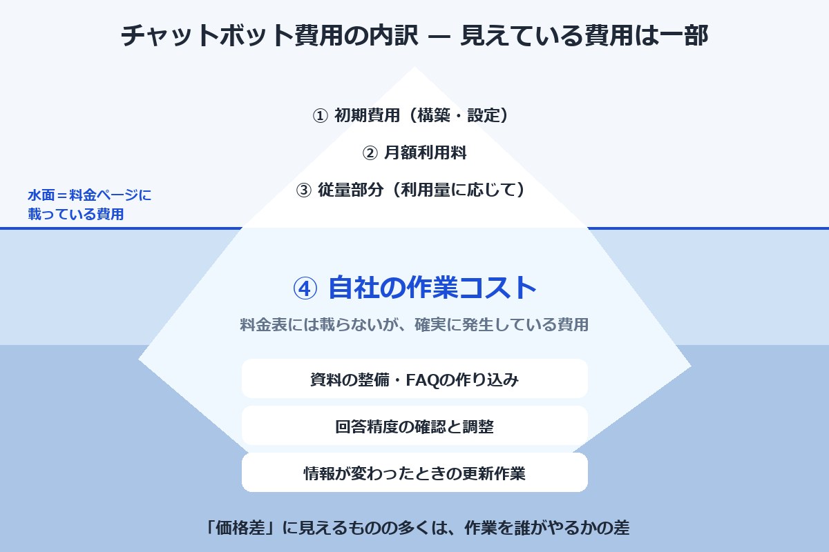 チャットボット費用の内訳を氷山で表した図解。水面下に自社の作業コストが隠れている