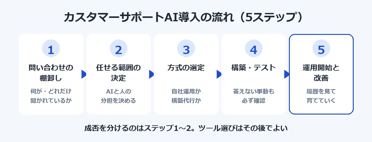 カスタマーサポートAI導入の流れ5ステップの工程図
