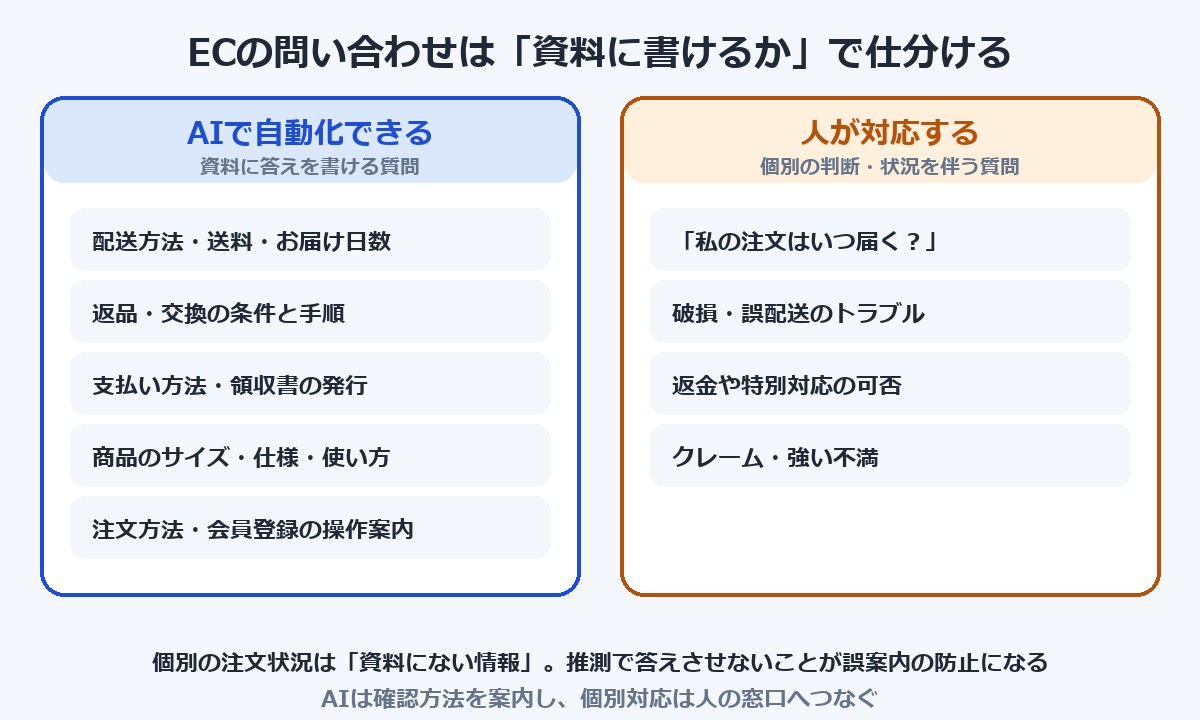 ECの問い合わせを自動化できる質問と人が対応する質問に仕分けた図解