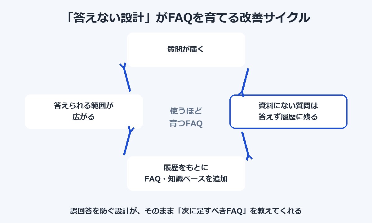 答えない設計がFAQを育てる改善サイクルの図解