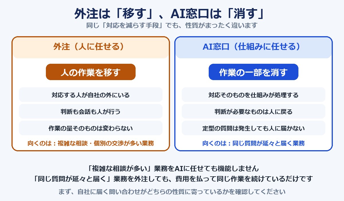 外注（人の作業を移す）とAI窓口（作業の一部を消す）の性質の違いを対比した図解
