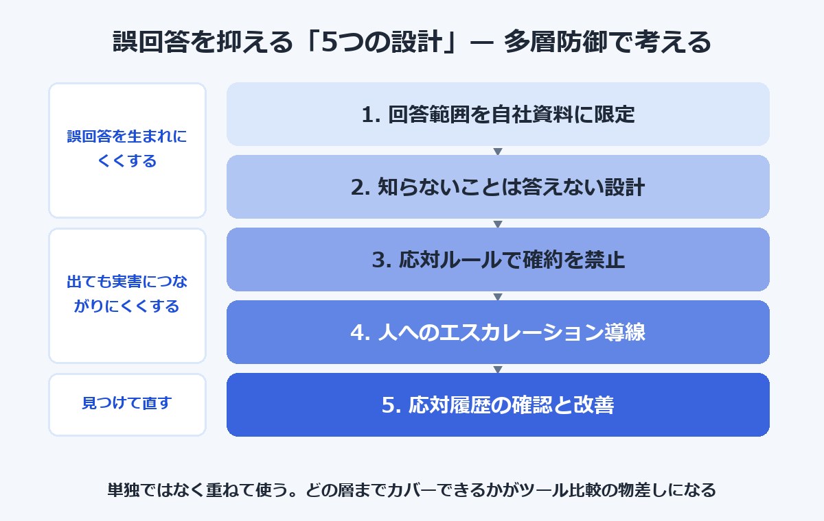 誤回答を抑える5つの設計を多層防御として整理した図解