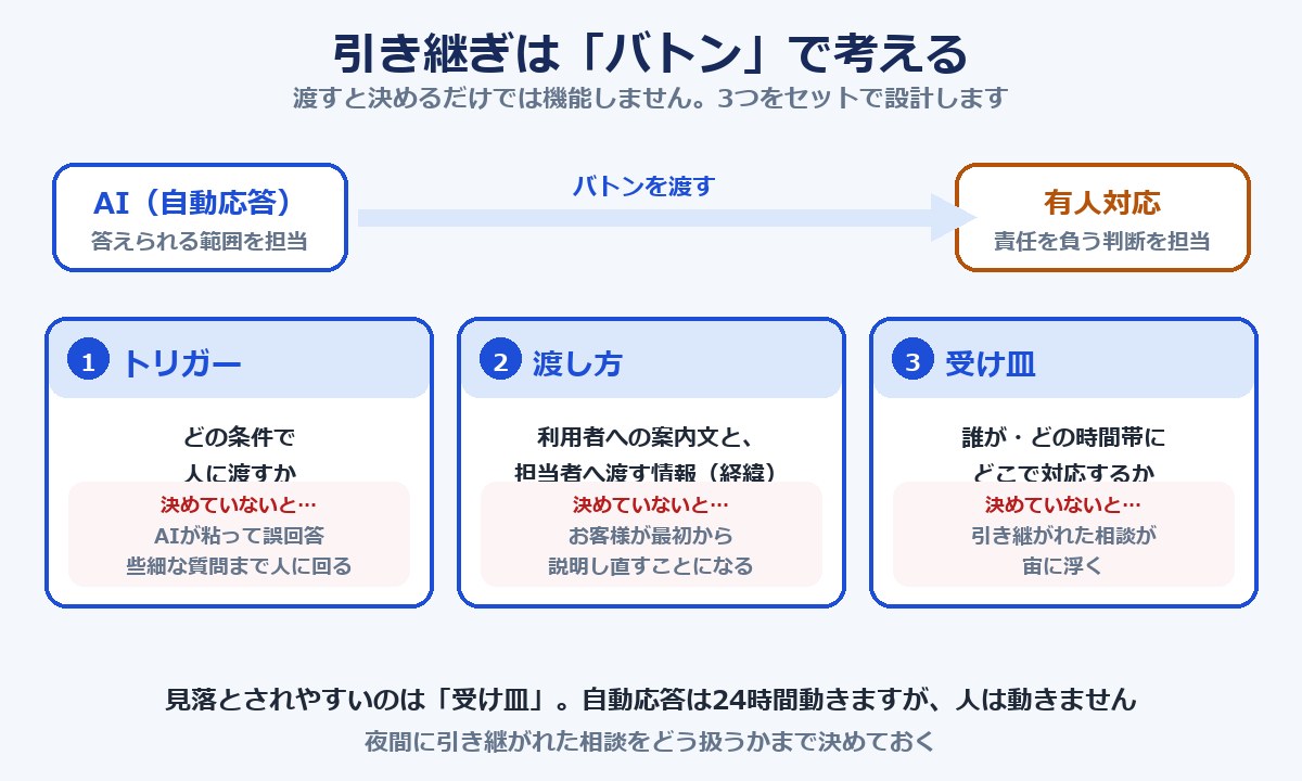 引き継ぎ設計の3要素（トリガー・渡し方・受け皿）をバトンリレーで示した図解