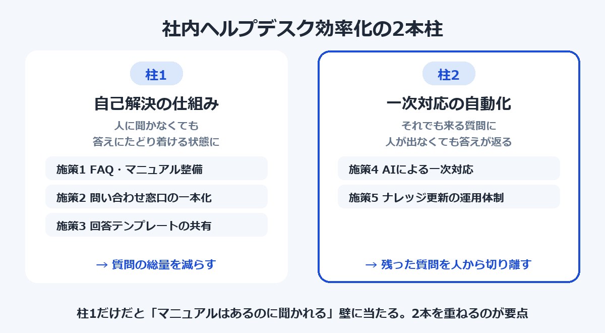 社内ヘルプデスク効率化の2本柱と施策5つの対応図