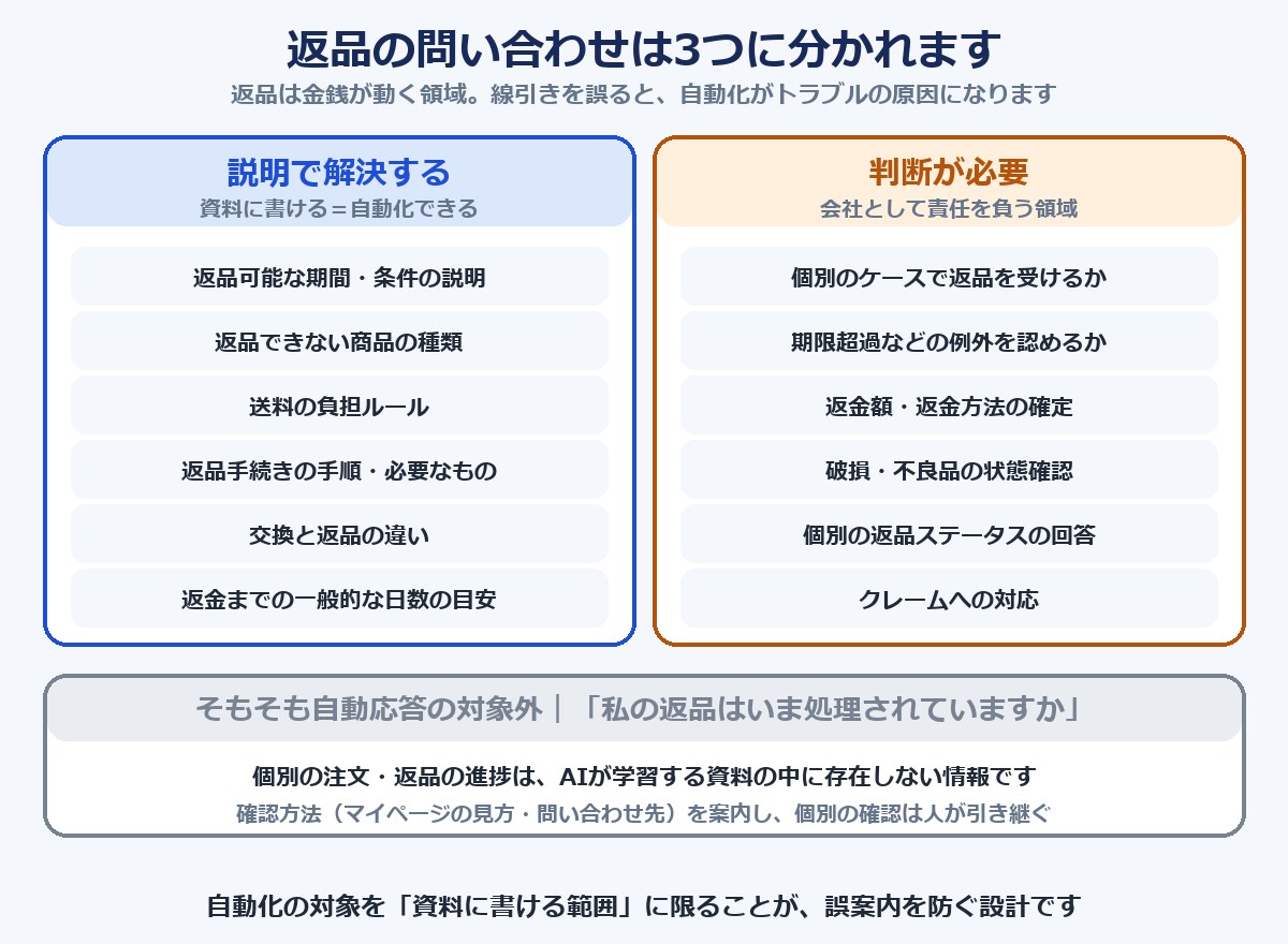 返品の問い合わせを「説明で解決する」「判断が必要」「自動応答の対象外」に仕分けた図解