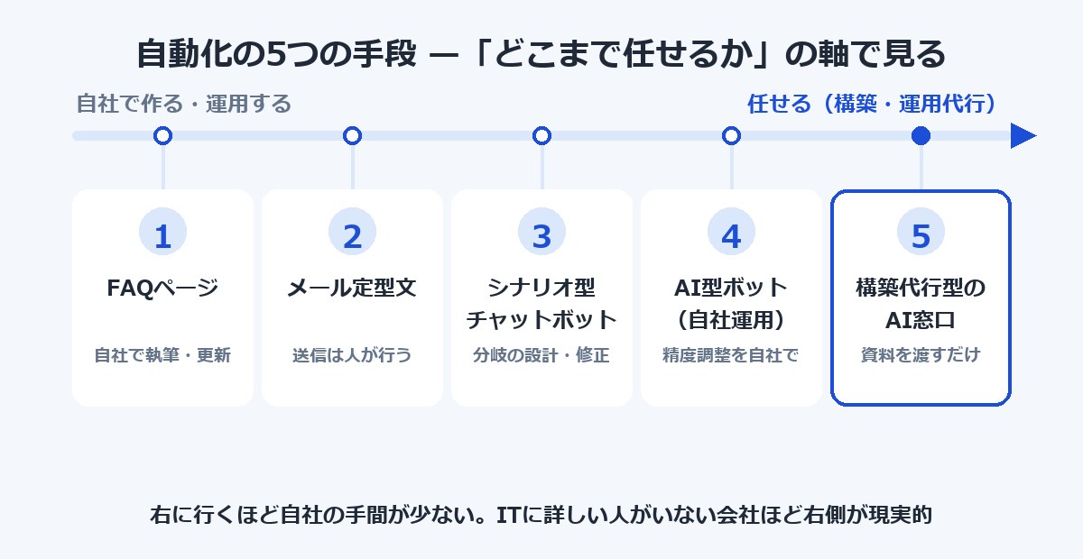 問い合わせ自動化5つの手段を任せる範囲の軸で並べた図解