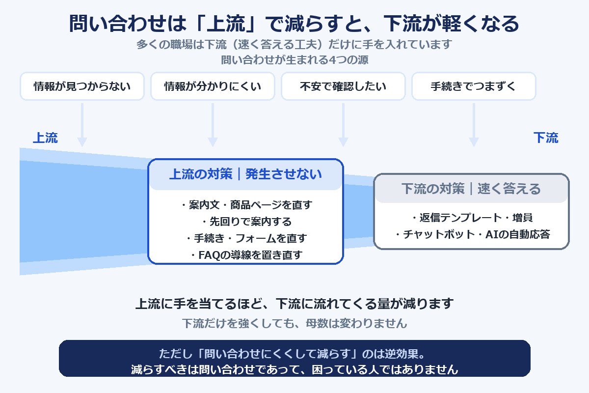 問い合わせの発生源と、上流の対策・下流の対策を川の流れで示した図解