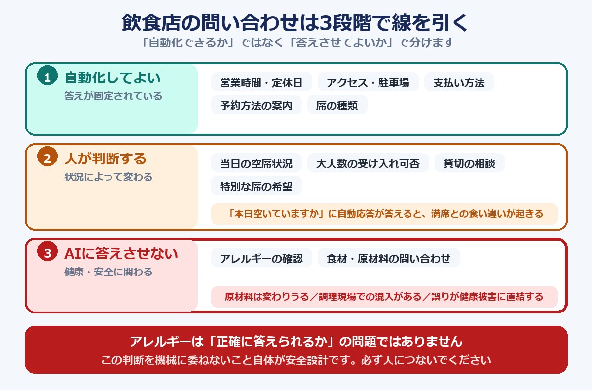 飲食店の問い合わせを「自動化してよい」「人が判断する」「AIに答えさせない」の3段階に分けた図解