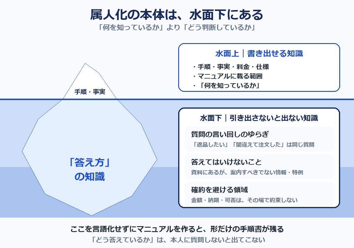 資料に書かれている知識と、書かれていない「答え方」の知識を氷山の水面上下で対比した図解