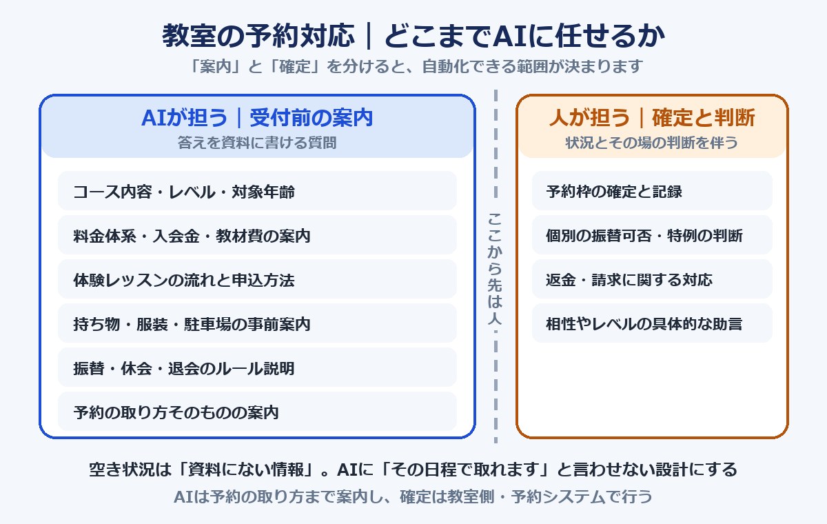教室の予約対応でAIが担う範囲と人が担う範囲を境界線で分けた図解