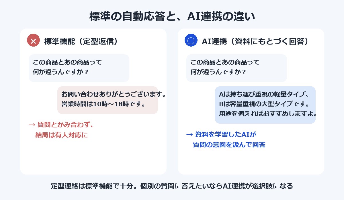 標準の自動応答とAI連携の違いを会話例で対比した図解