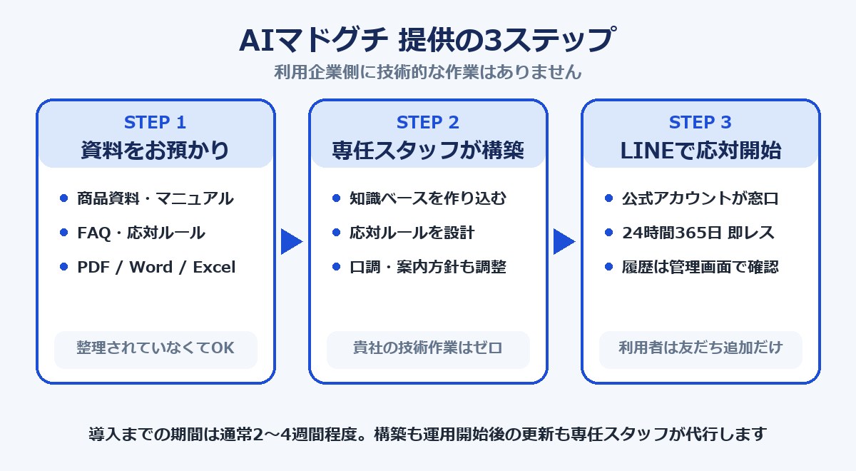 AIマドグチ提供の3ステップ(資料をお預かり→専任スタッフが構築→LINEで応対開始)の流れ図