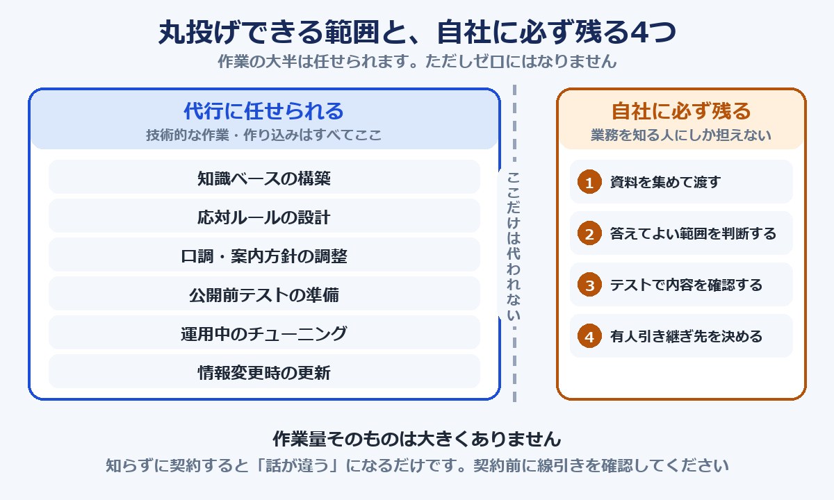 代行に任せられる範囲と、自社に必ず残る4つの仕事の境界を示した図解