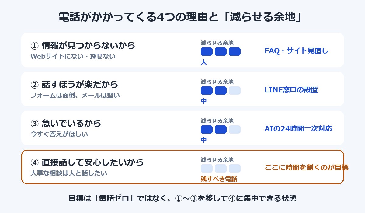 電話がかかってくる4つの理由と減らせる余地のマトリクス図