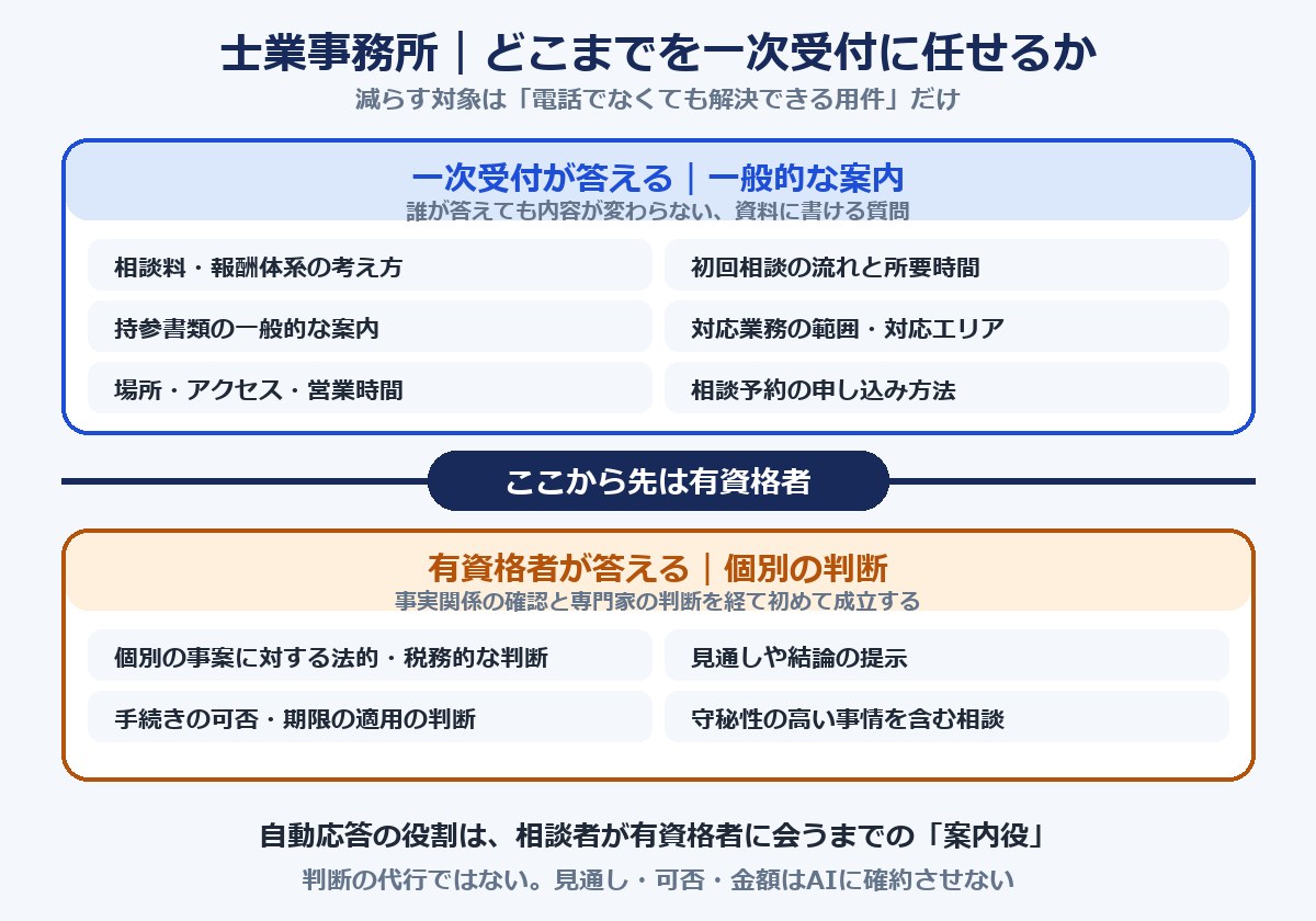 士業事務所で一次受付が答える範囲と有資格者が答える範囲を境界線で分けた図解