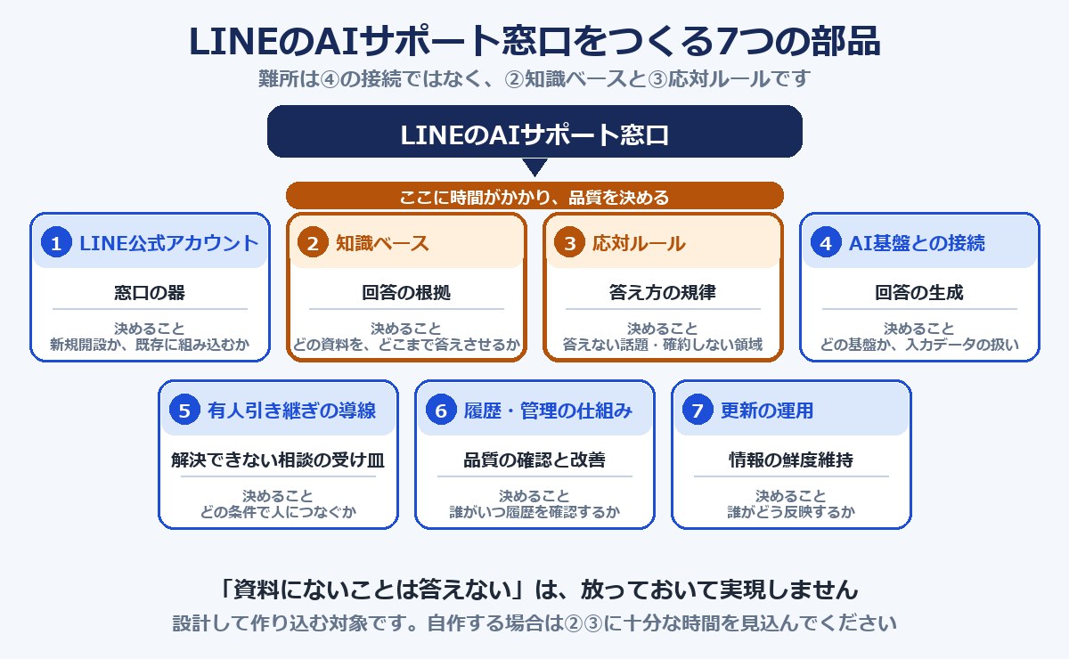 LINEのAIサポート窓口を構成する7つの部品の分解図
