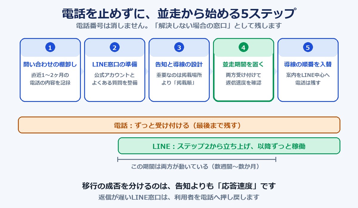 電話からLINEへ移行する5ステップと、電話とLINEが並走する期間を示した工程図