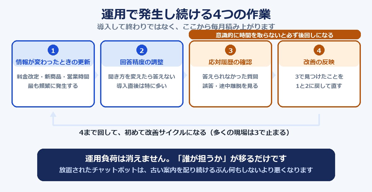 チャットボット運用で継続的に発生する4つの作業と、改善サイクルを示した図解